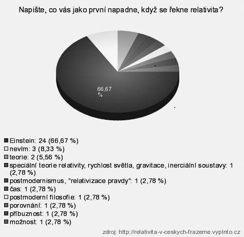 236 Prostor in čas v frazeologiji S cílem zjistit asociace a dosáhnout objektivitu na téma relativita a pomocí toho rozhodnout, na který z těchto obsahů se v tomto příspěvku zaměřit, byla provedena