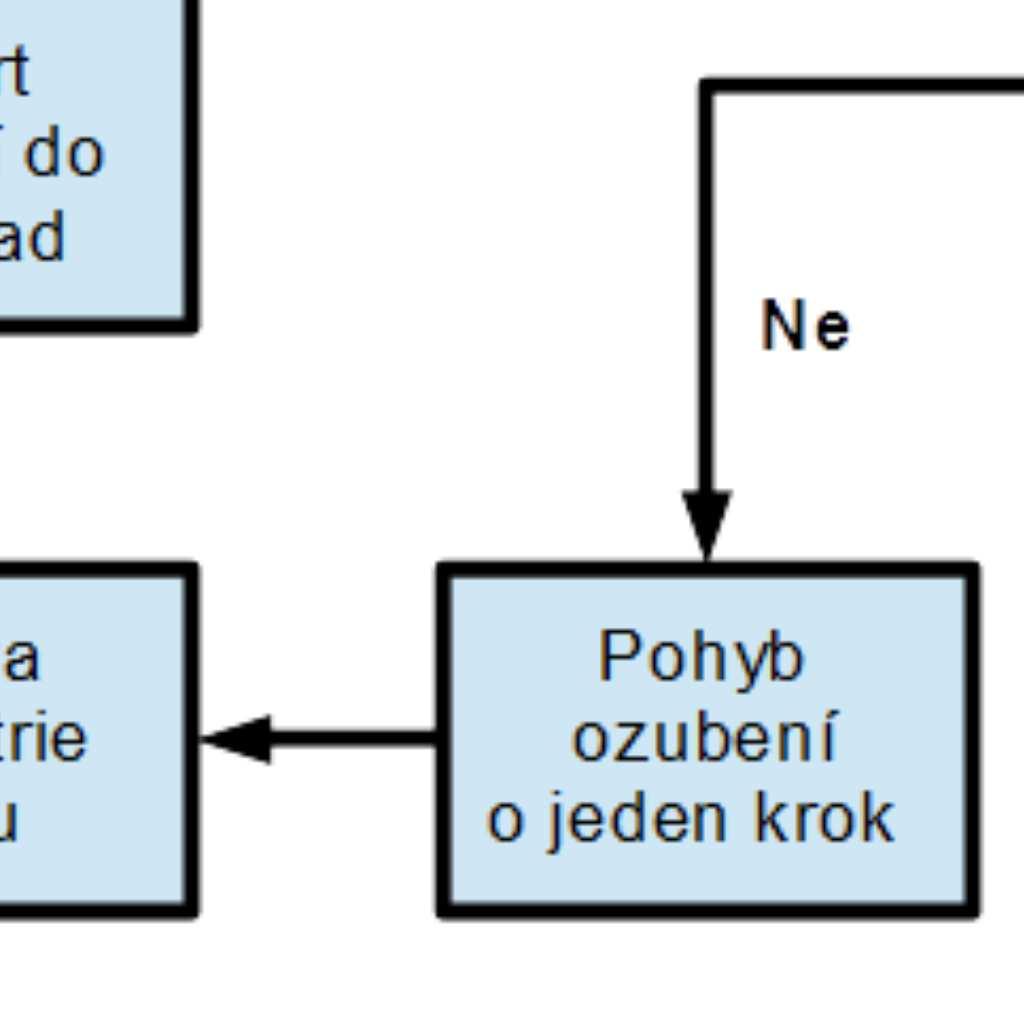 vytvořit potřebnou