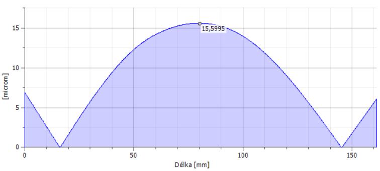 ložisky y Dmax = l l 5 000 y Dmax = 129,125 5 000 y Dmax = 0,0258 mm Zjištěný