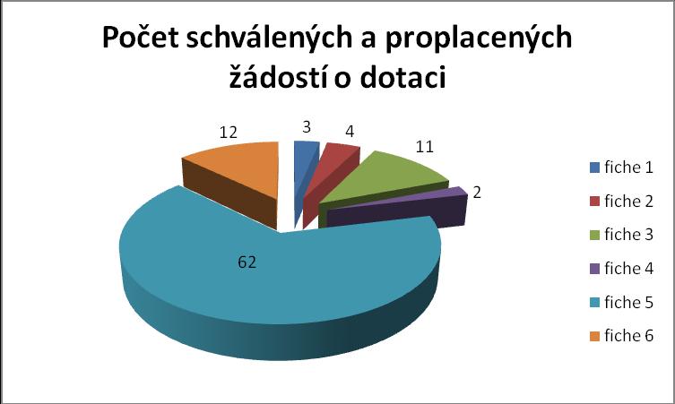 Částečně je to ovlivněno i přímými platbami, které se zemědělským podnikatelům zdají být jednodušší.