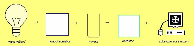 Základní prvky měřících přístrojů: zdroj záření v UV oblasti deuteriová výbojka a ve VIS oblasti wolframová nebo halogenová žárovka monochromátor vymezí vlnovou déku (hranol, mřížka