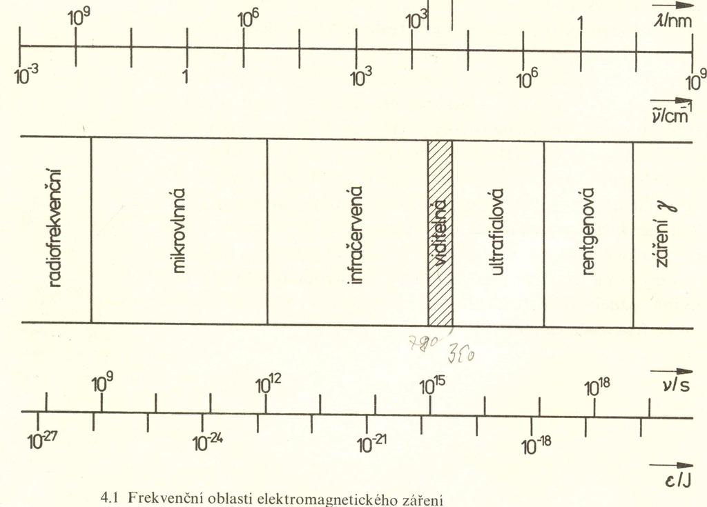 ROZDĚLENÍ OBLASTÍ ZÁŘENÍ rentgenová oblast 20 nm 400 nm 800 nm 100 µm