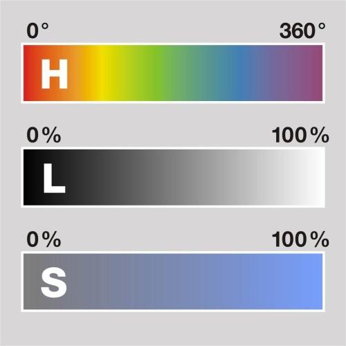 Další barevné prostory HSB/HSV Hue, Saturation, Brightness/Value HLS varianta modelu HSB.