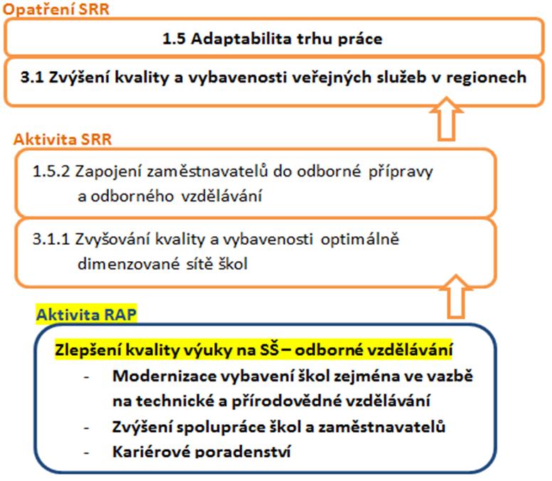 Regionální akční plán - struktura Typ územní dimenze Územní dimenze pro řešení sociálního začleňování Územní dimenze pro řešení problémů v oblasti trhu práce a podnikání Územní dimenze v oblasti