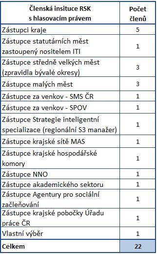 Regionální stálá konference MSK