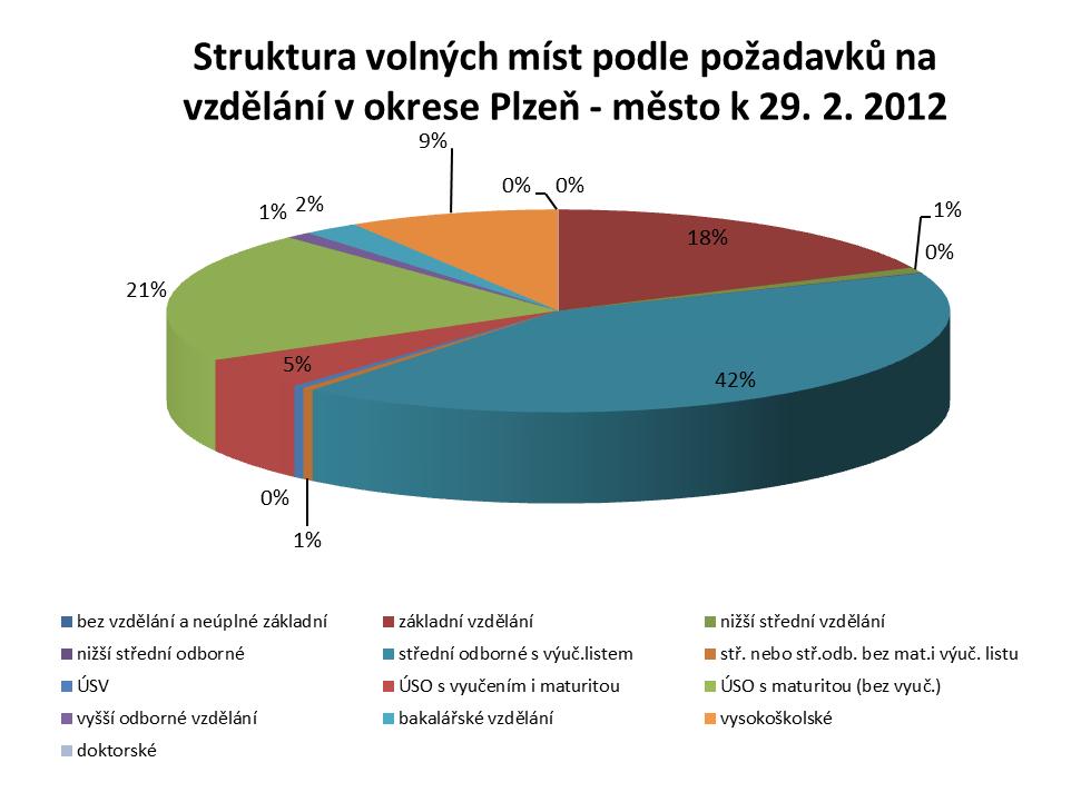 Volná pracovní místa Struktura volných pracovních míst podle vzdělání stav k stupeň vzdělání 28. 2. 2011 31. 1. 2012 29. 2. 2012 abs. v % abs.