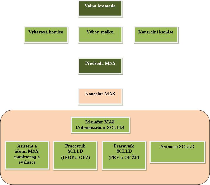2.3. Organizační struktura MAS Regionu Poodří 2.4. Orgány spolku Valná hromada je nejvyšším orgánem spolku, tvoří ji 35 partnerů MAS. Každý partner valné hromady má jeden rozhodující hlas.