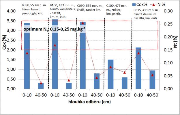 Sedimenty křídových hornin se vyznačují různou minerální silou od nízké až velmi vysoké bonity. Při půdotvorných procesech v kvartéru vzniká celá mozaika trofnostně výrazně diferencovaných stanovišť.