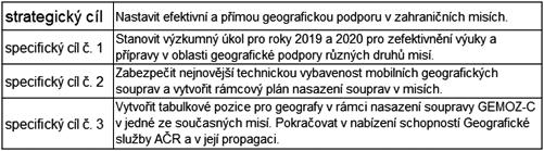 Tabulka č. 5: vytvořený strategický cíl a specifické cíle v rámci strategie konfrontace V NATO roste důležitost závazných dat.