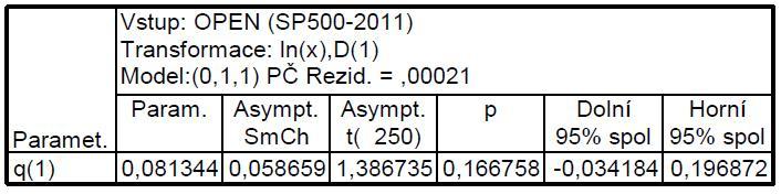 Graf 15:PACF reziduí indexu S&P 500 modelu ARIMA(1,1,0) Zdroj: vlastní zpracování pomocí sw.