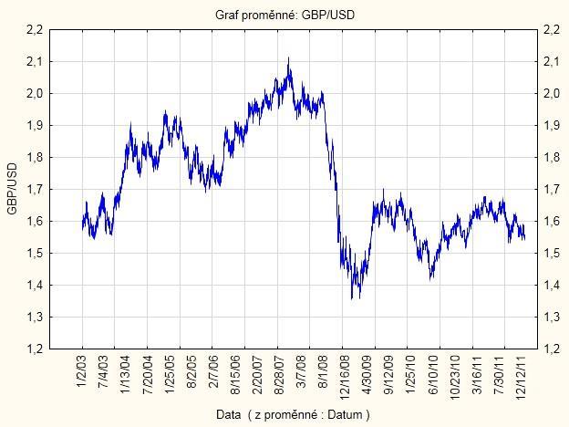 5.2 Vývoj kurzu GBP/USD Pro naše druhé modelování finanční časové řady byla jako nejvhodnější vybrána data čerpaná z webové stránky Citfinu, a to konkrétně kurz GBP/USD (britská libra vs.