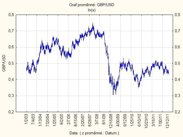 Graf 23: Logaritmovaná časová řada kurzu GBP/USD Zdroj: vlastní zpracování pomocí sw.