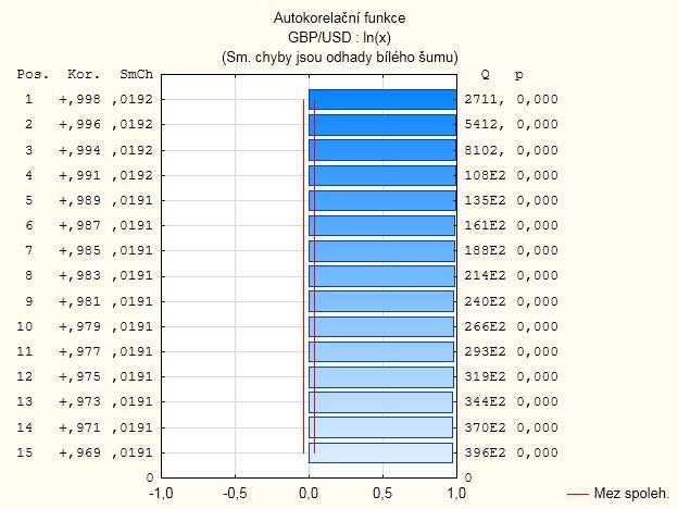 Hodnoty ACF klesají velice pomalu a stejně jako u PACF je první hodnota blízká jedné, předpokládáme tedy, že finanční časová