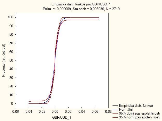 Graf 30: Empirická distribuční funkce logaritmů výnosů kurzu GBP/USD Zdroj: vlastní zpracování pomocí sw. STATISTICA na základě dat z [14] 5.2.