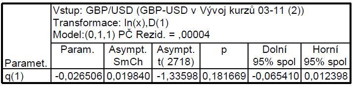 Tabulka 8: Odhad parametru modelu ARIMA(0,1,1) Zdroj: vlastní zpracování pomocí sw.