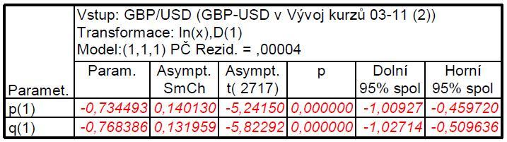 Nyní se pokusíme řadu prvních diferencí modelovat sloučením obou procesů AR(1) a MA(1), a vytvoříme tak smíšený model ARIMA(1,1,1). Pro analýzu použijeme stejných postupů a verifikací.