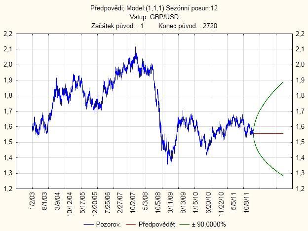 Graf 38: Predikce finanční časové řady kurzu GBP/USD Zdroj: