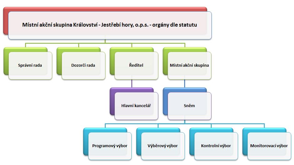 Schéma č. 4 Organizační st