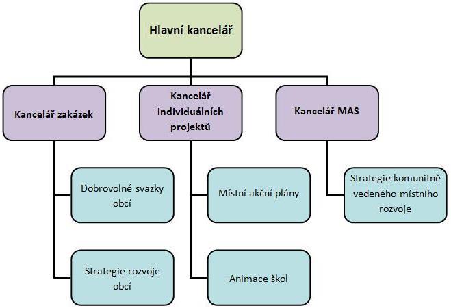 20.5 Plánovaná personální kapacita 20.5.1 Personální zajištění realizace SCLLD V rámci změn, které MAS musela zrealizovat, zřídil ředitel společnosti zázemí pro management organizace hlavní kancelář.