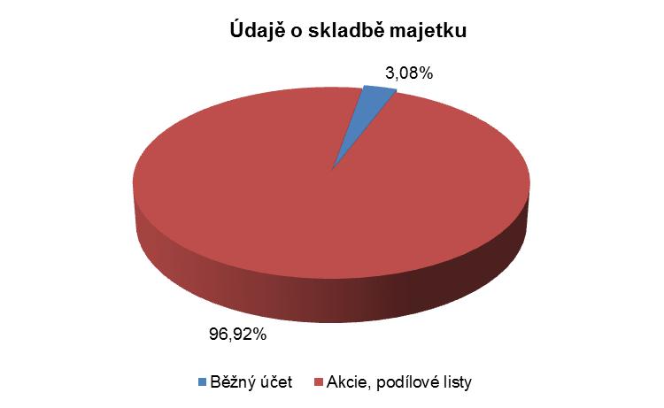 Přehled cenných papírů v majetku nad 1 % ke dni 30. 06. 2016 MĚNA CP ZEMĚ ISIN NÁZEV CP CENA POŘÍZENÍ v tis. Kč REÁLNÁ HODNOTA v tis.