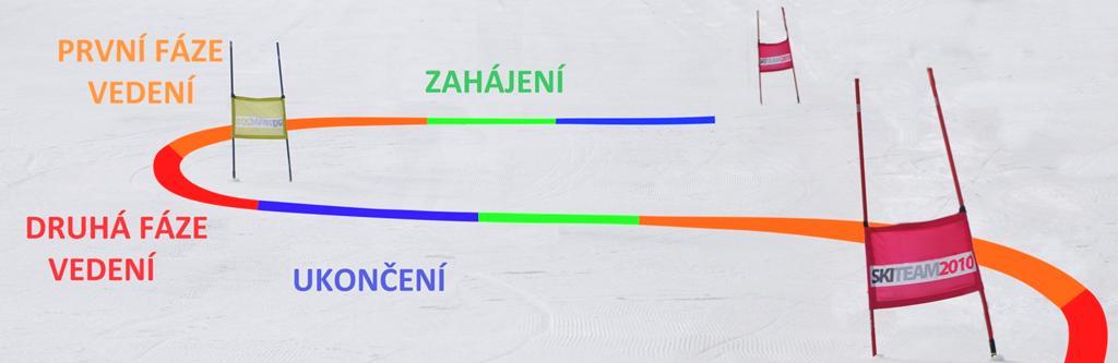 1.5 Fáze oblouku (ukázky z kapitoly) Pro lepší pochopení souvislostí dělíme oblouk na jednotlivé fáze. Jejich členění vychází především z biomechanických principů.