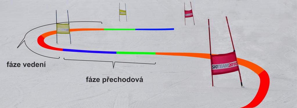 Navazování jednotlivých fází oblouku V navazovaných obloucích jednotlivé fáze na sebe plynule navazují a ve skutečnosti se nedají oddělit, např.