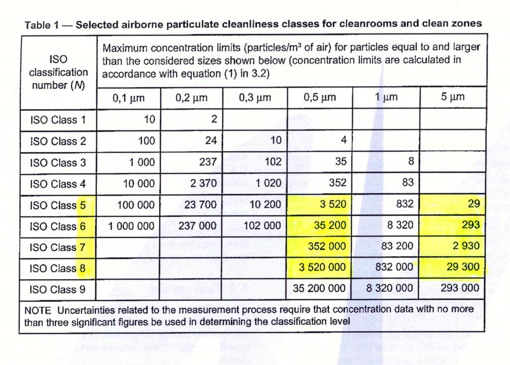 ČSN EN ISO 14644-1 Čisté prostory a