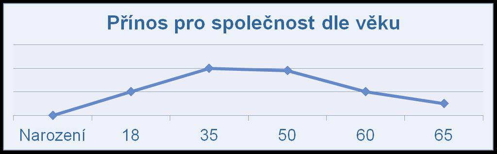 Sociologické průzkumy: = mýtus = mýtus. Viz: Činorodý šedesátník vs.