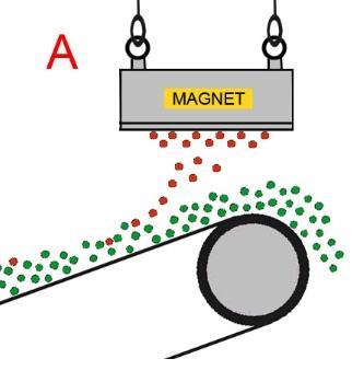 Magnety se vyrábějí v libovolných rozměrech a čtyřech základních výškách, pro použití podle maximální vzdálenosti separátoru od pásu pro vzdálenost: max. 150, 200, 250 a 300.
