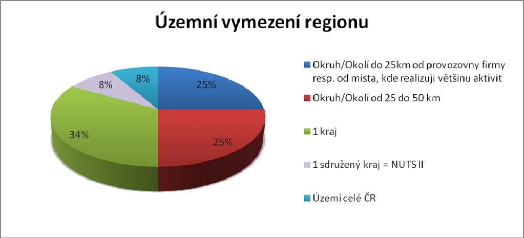 Graf k otázce č.