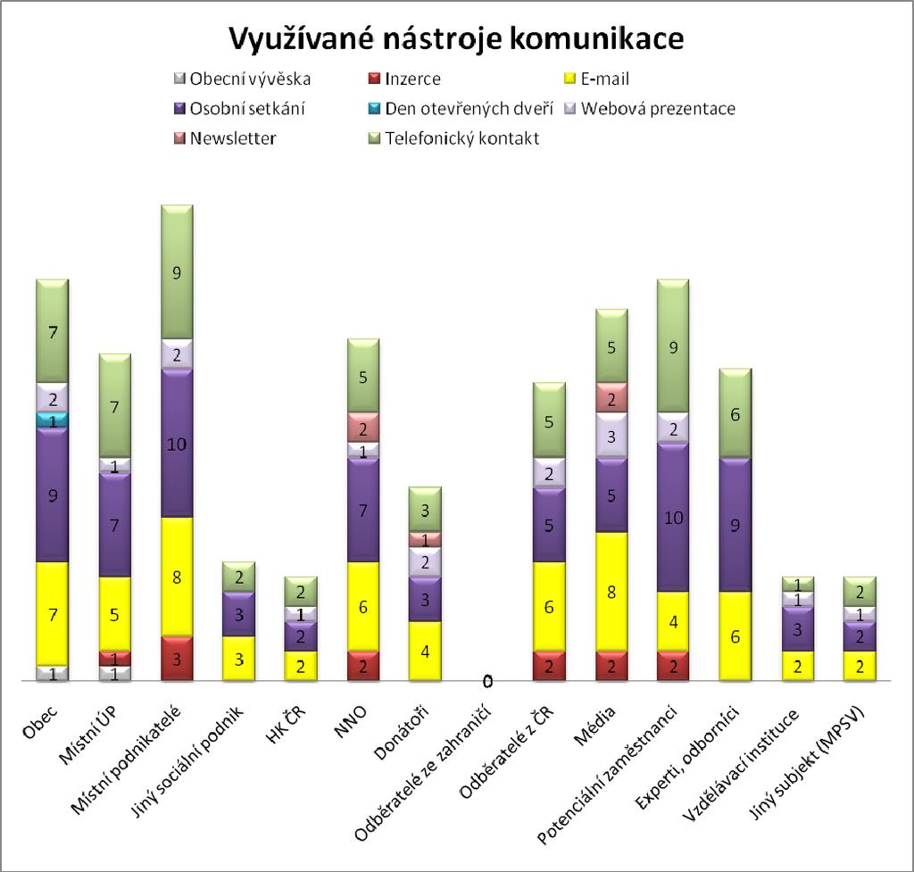 Graf k otázce č.