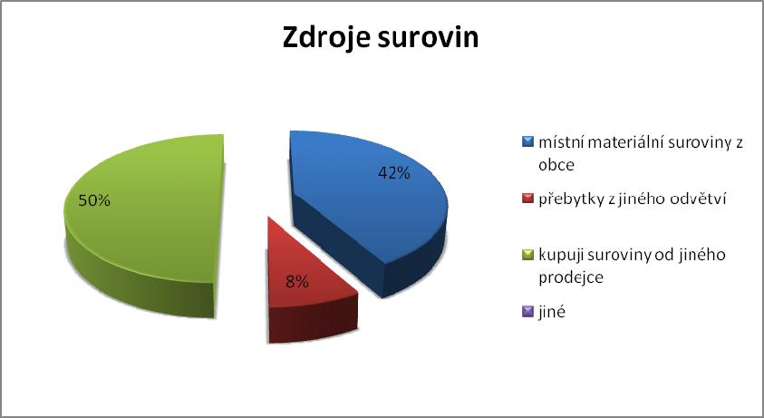 Grafy k otázce č.