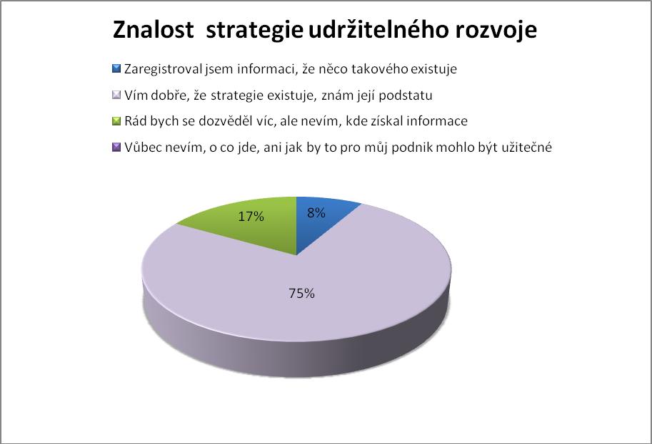 Graf k otázce č.