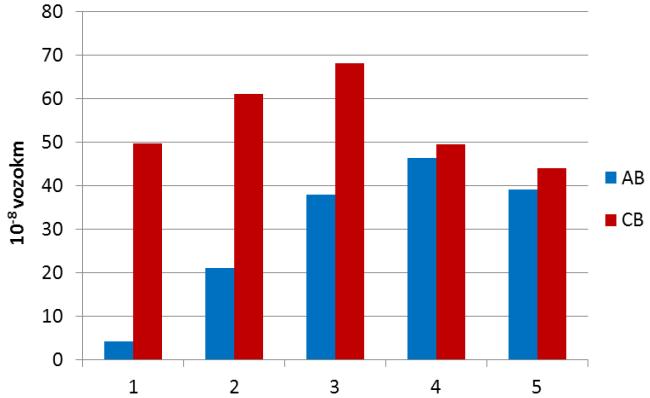 třídy z let 2003 a 2004 v okresech Brno-venkov a Vyškov v závislosti na hodnocení součinitele podélného tření. Nehody na celé síti silnic I.