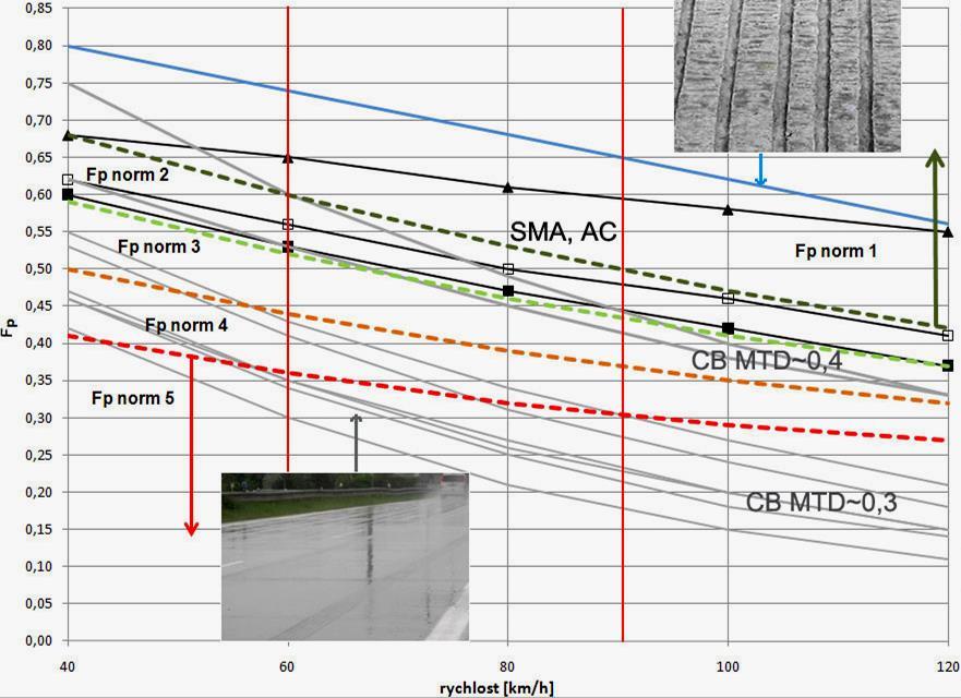 AC povrchy v současnosti dosahují vysokých hodnot makrotextury (průměrná hloubka makrotextury MTD je vyšší než 0,75 mm).