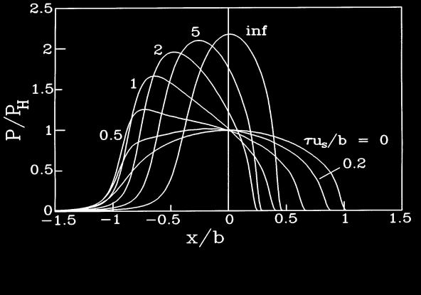 5 Shrnutí současného stavu poznání DEB = τ u s b (2-3) Z Obr. 15 je patrný prudký nárůst tlaku na vstupu do kontaktu s výjimkou poměru DEB = 0, kdy se jedná o elastický model.