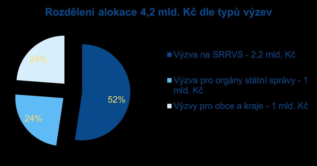 ROZDĚLENÍ ALOKACE PO4 Aktivity vyplývající z Implementačních