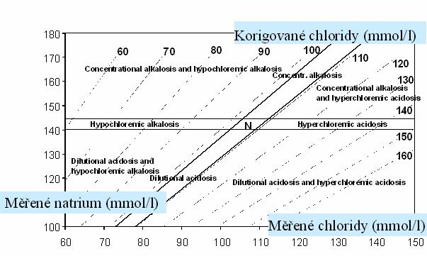 c k é h o s t a v u ph pco 2 HCO3 BE ASTRUP kpa mmol/l mmol/l Elektrolyty Na K Cl P Albumin mmol/l mmol/l mmol/l mmol/l g/l Analyt Jednotky