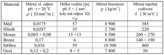 Fakulta elektrotechnik a komunikačních technologií Vsoké učení technické v Brně 15 1 ELEKTRICKÉ OBVODY TOČIVÝCH STROJŮ Elektrické obvod elektrického točivého stroje jsou části, kterými za normálních