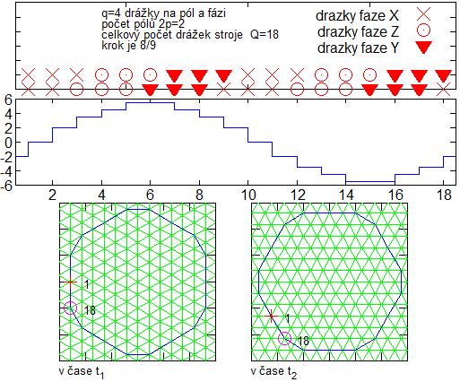 46 Görgesův diagram dvouvrstvého vinuti q 3,, 7 / 9