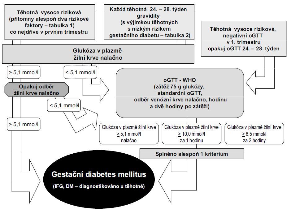 Algoritmus pro laboratorní screening gestačního diabetu rev. 6.2014 G POKYNY A INTRUKCE PRO PERONÁL LABORATOŘE G 1 Instrukce pro odběr žilní krve otevřený systém 1.