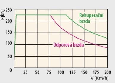 Obrázek 8: Brzdová charakteristika [9] Z diagramu na obrázku 8 je patrné, že maximálního brzdného výkonu bude dosaženo při brzdné síle F bc = 226 kn a při rychlosti lokomotivy v = 110 km/hod.