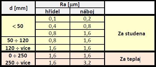 5.4. Určení minimálního přesahu Přesah lisovaného spoje vznikne vpravením sedla nápravy o větším průměru do menšího otvoru náboje kola.