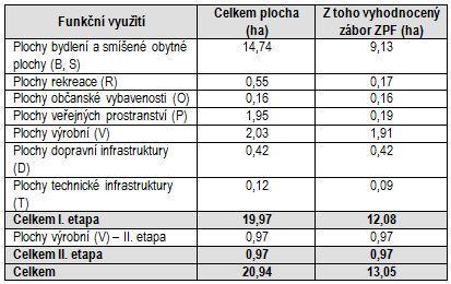 3. Lokality bydlení v zastavěném území a dále lokality v zastavěném území s výměrou do 2000 m 2, které se, dle společného metodického doporučení MMR a MŽP, z hlediska záboru ZPF nevyhodnocují, nejsou
