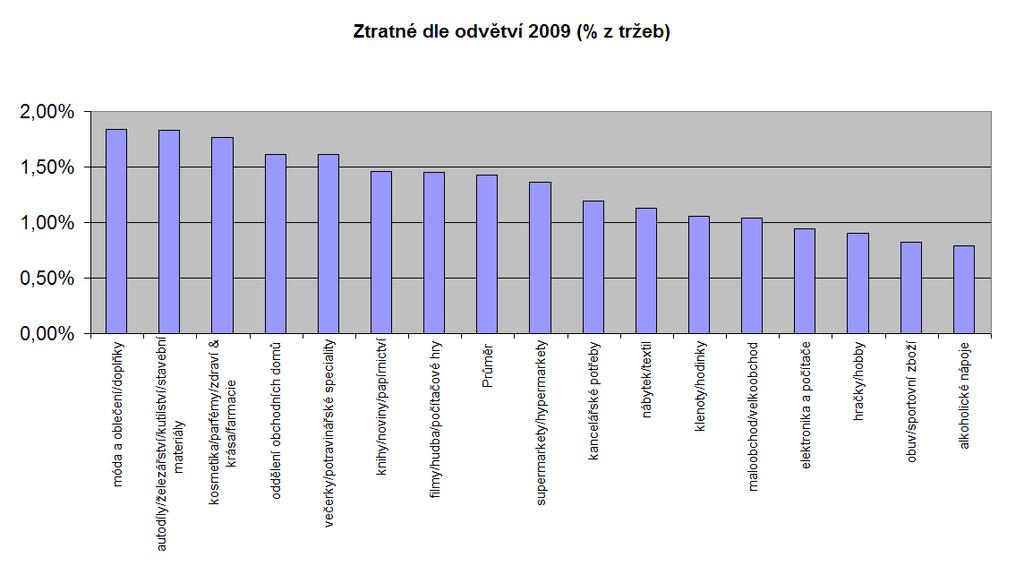 Ztratné v Evropě dle odvětví Zdroj: Centre for