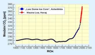 OVZDUŠÍ Vývoj obsahu oxidu uhličitého v atmosféře, červená data jsou měření z Mauna Loa a modrá analýza ledového vrtu (zdroj MLO) V současnosti množství oxidu uhličitého většinou měříme určováním