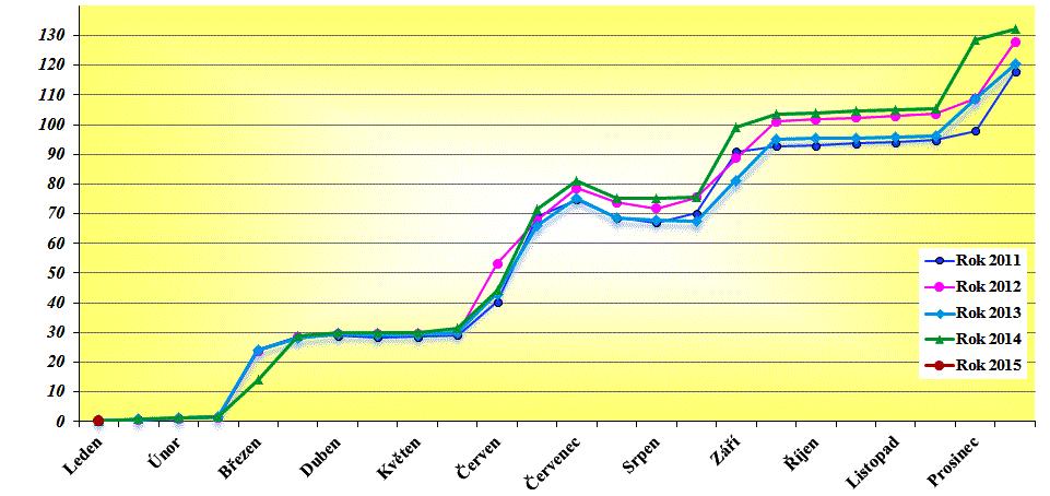 DAŇ Z PŘÍJMŮ PRÁVNICKÝCH OSOB 2010 2014 V MILIARDÁCH KČ Zdroj: