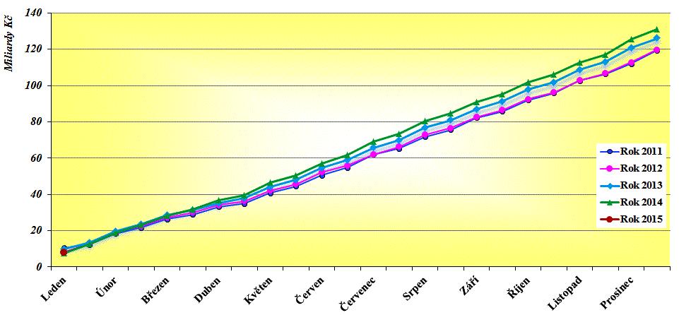 DAŇ Z PŘÍJMŮ FYZICKÝ OSOB ZE ZÁVISLÉ ČINNOSTI 2010 2014 V MILIARDÁCH