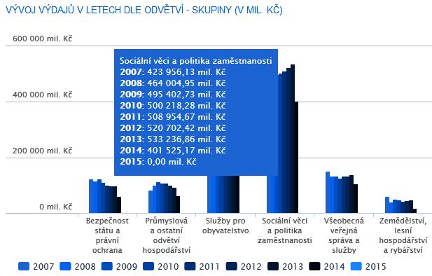 VÝVOJ VÝDAJŮ STÁTU V LETECH DLE ODVĚTVÍ SKUPINY V MILIONECH KČ Zdroj: