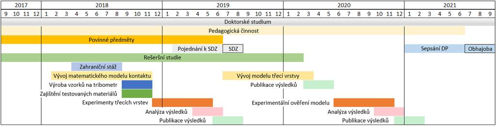 10 Časový rozvrh a etapy řešení